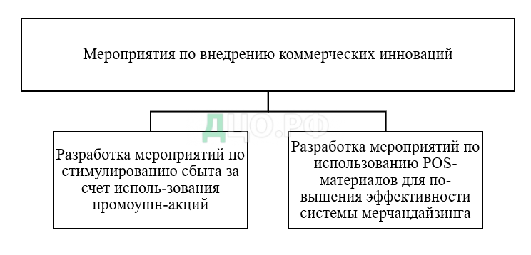 Курсовая работа: Оценка эффективности деятельности розничного торгового предприятия на основе оценки его конкурентоспособности